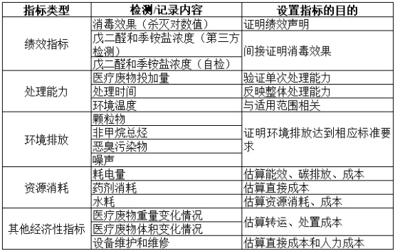 项目公示-感染性、损伤性医疗废物实时化学消毒处理系统（公示时间2024年1月15日-2024年1月29日）郭怡